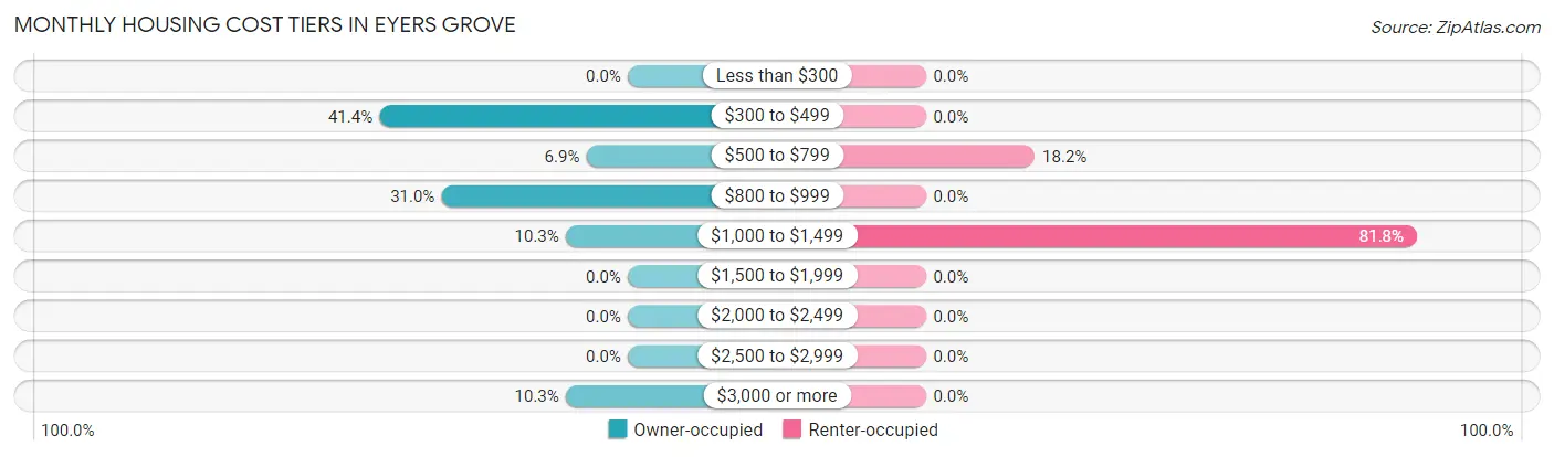 Monthly Housing Cost Tiers in Eyers Grove