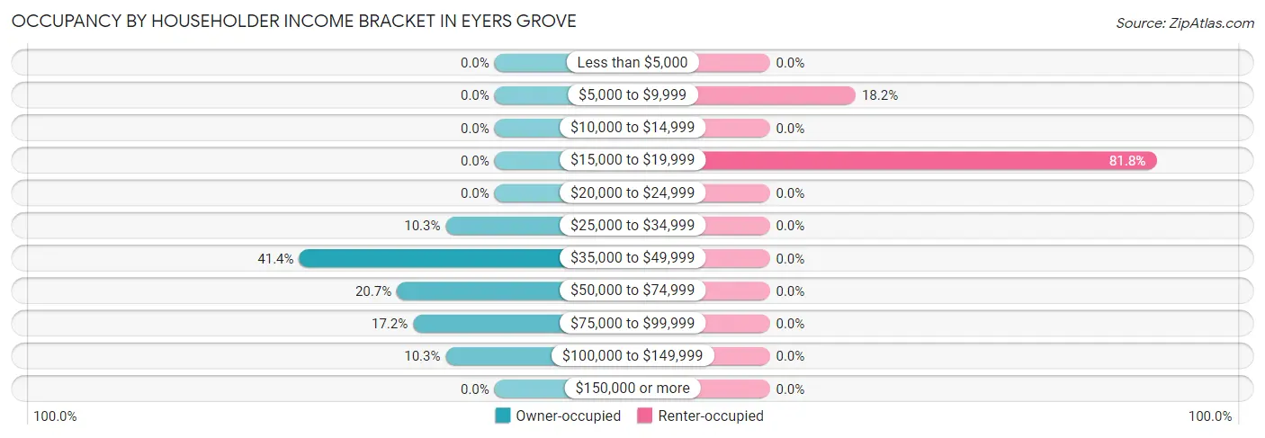 Occupancy by Householder Income Bracket in Eyers Grove