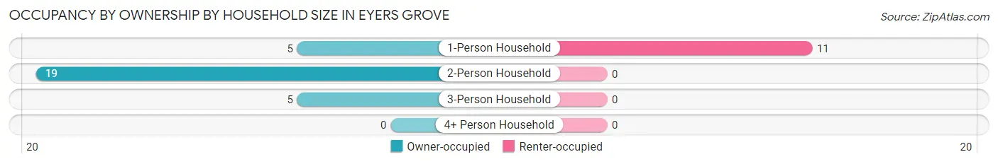 Occupancy by Ownership by Household Size in Eyers Grove