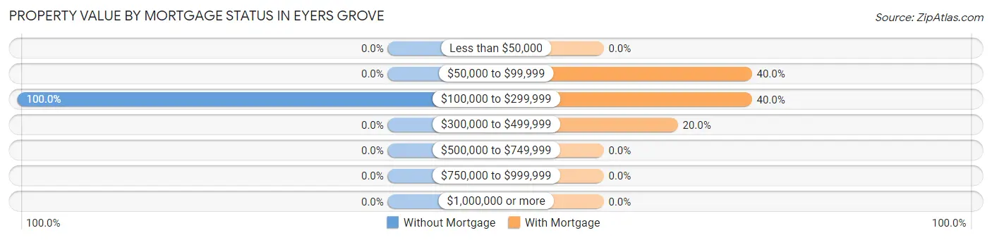 Property Value by Mortgage Status in Eyers Grove