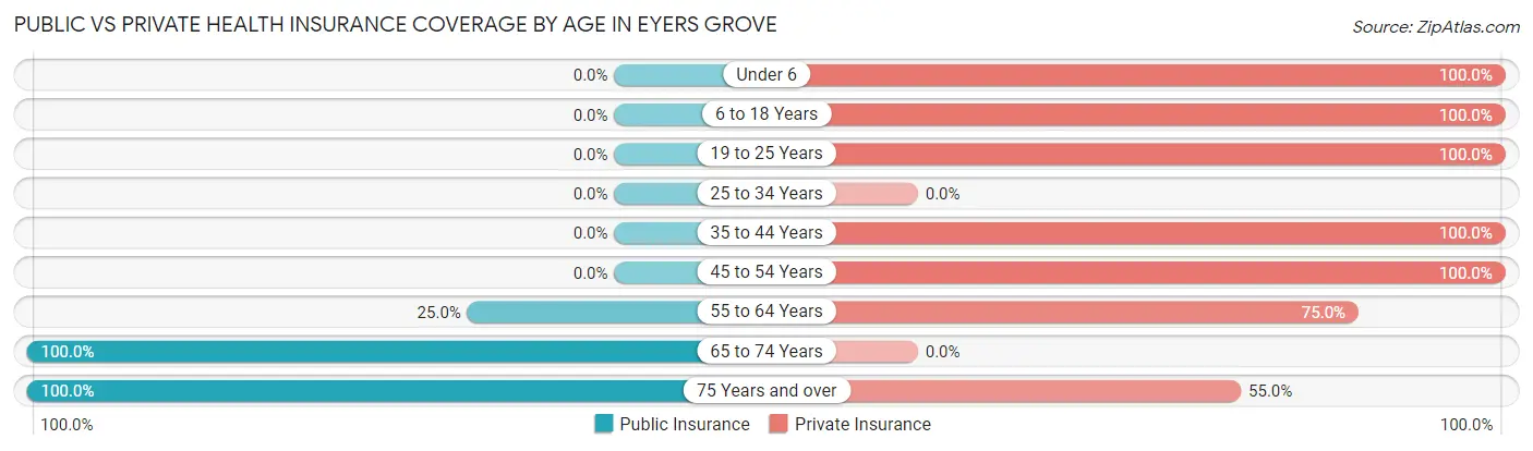 Public vs Private Health Insurance Coverage by Age in Eyers Grove