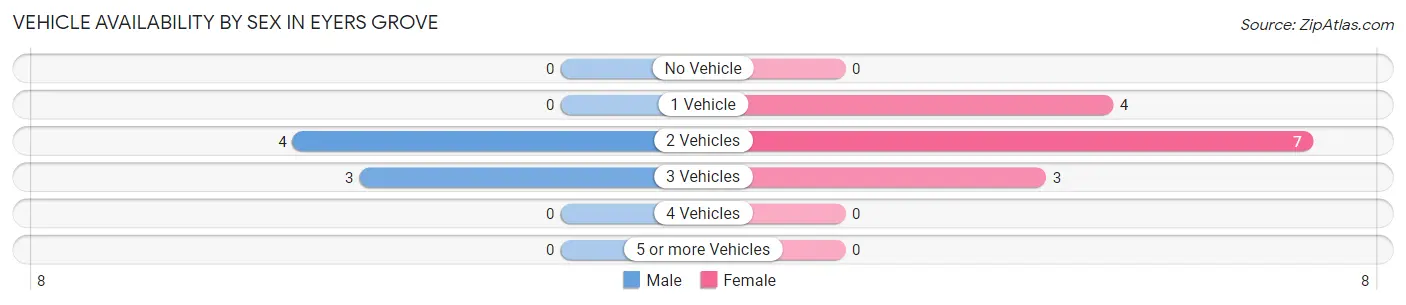 Vehicle Availability by Sex in Eyers Grove