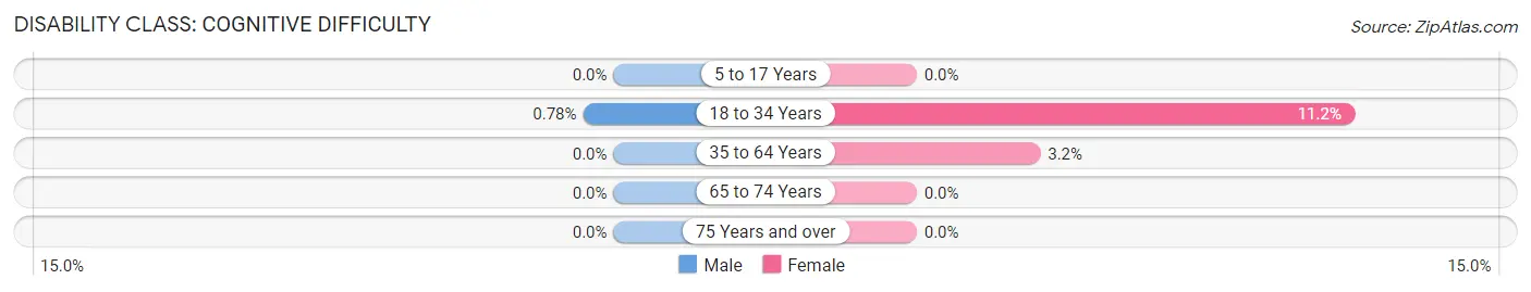 Disability in Factoryville borough: <span>Cognitive Difficulty</span>