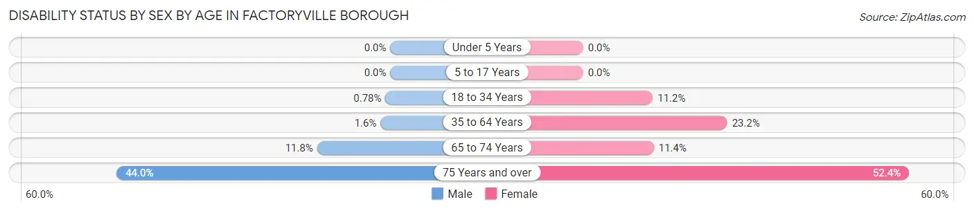 Disability Status by Sex by Age in Factoryville borough