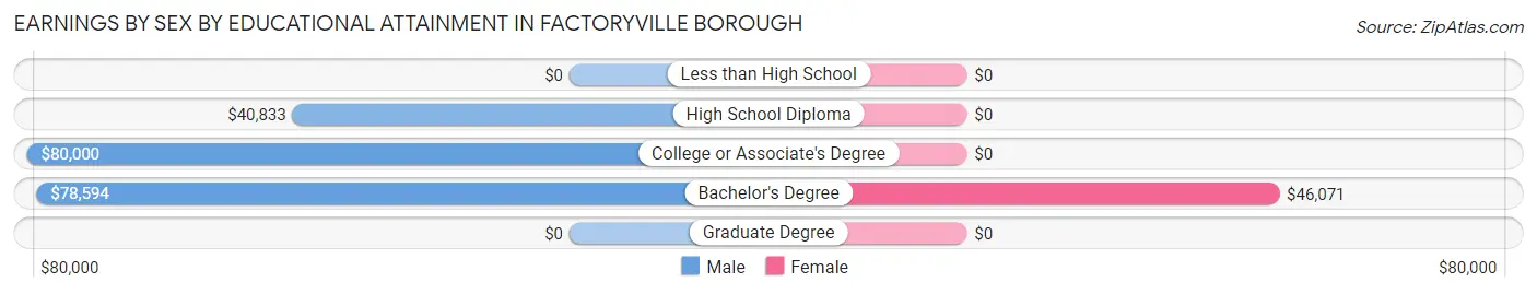 Earnings by Sex by Educational Attainment in Factoryville borough