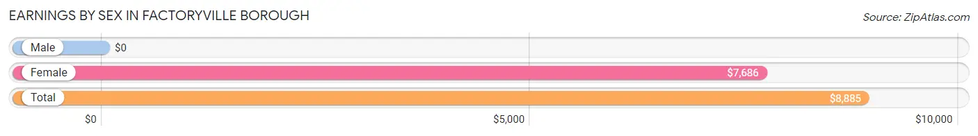 Earnings by Sex in Factoryville borough