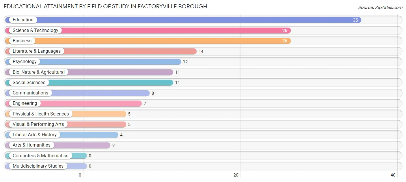 Educational Attainment by Field of Study in Factoryville borough