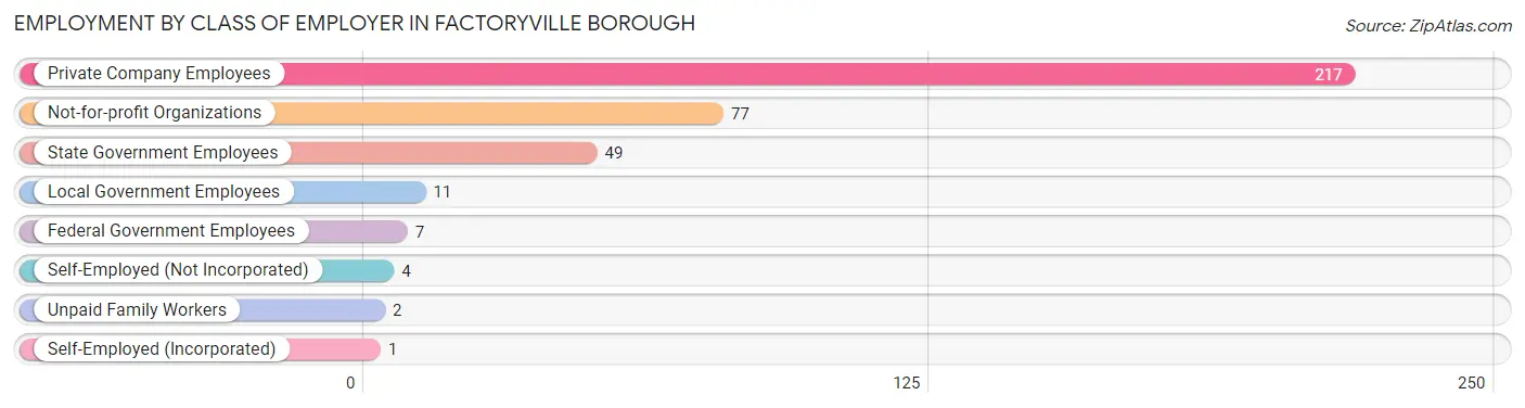 Employment by Class of Employer in Factoryville borough