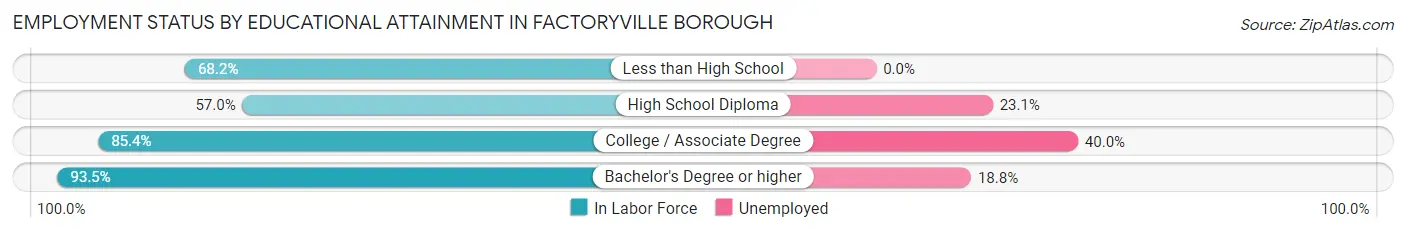 Employment Status by Educational Attainment in Factoryville borough