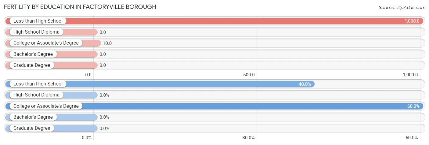 Female Fertility by Education Attainment in Factoryville borough