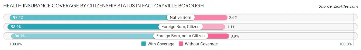 Health Insurance Coverage by Citizenship Status in Factoryville borough