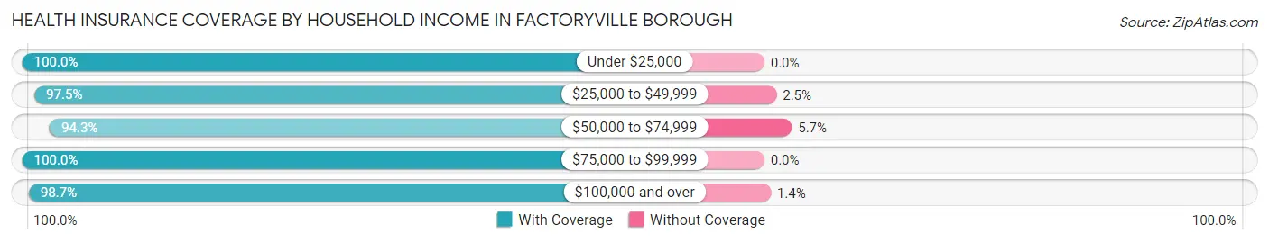 Health Insurance Coverage by Household Income in Factoryville borough