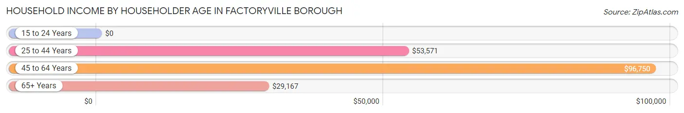 Household Income by Householder Age in Factoryville borough