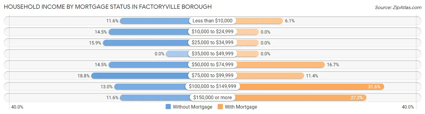 Household Income by Mortgage Status in Factoryville borough