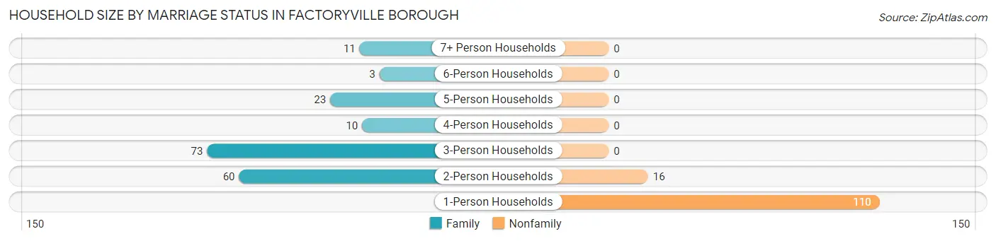 Household Size by Marriage Status in Factoryville borough