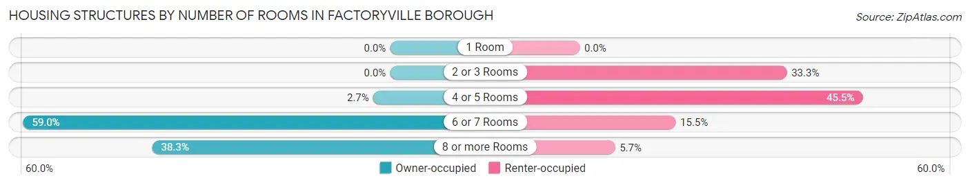 Housing Structures by Number of Rooms in Factoryville borough