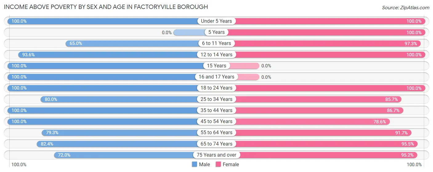 Income Above Poverty by Sex and Age in Factoryville borough