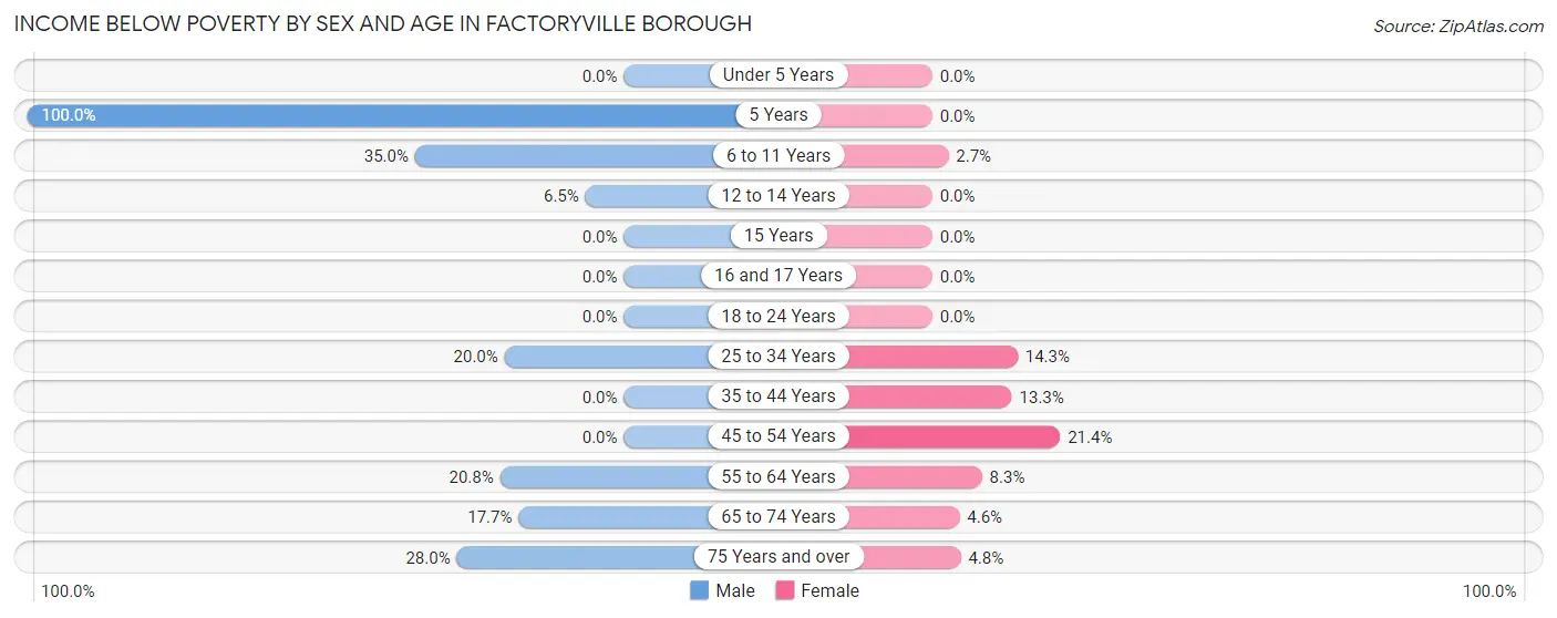 Income Below Poverty by Sex and Age in Factoryville borough