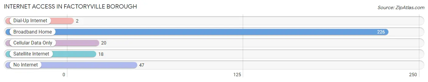 Internet Access in Factoryville borough