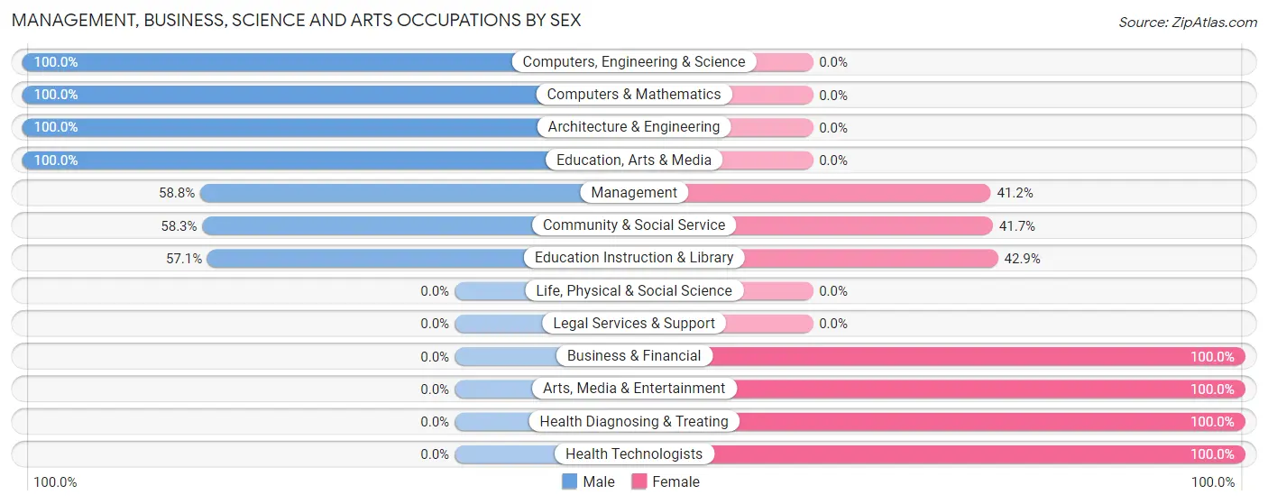 Management, Business, Science and Arts Occupations by Sex in Factoryville borough