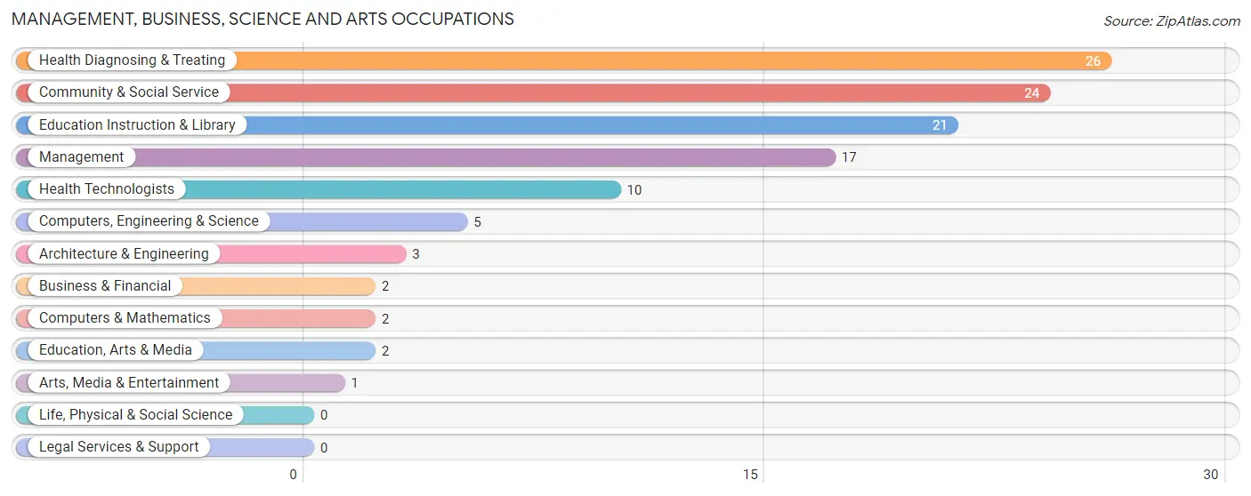 Management, Business, Science and Arts Occupations in Factoryville borough