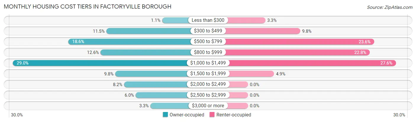 Monthly Housing Cost Tiers in Factoryville borough