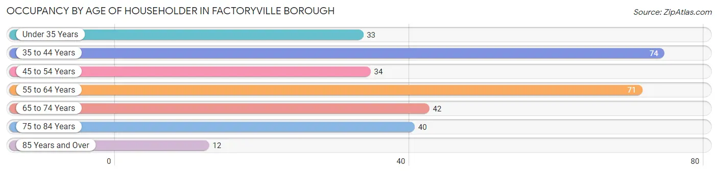 Occupancy by Age of Householder in Factoryville borough