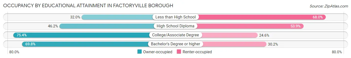Occupancy by Educational Attainment in Factoryville borough