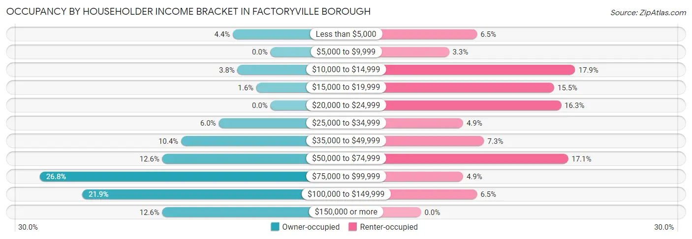 Occupancy by Householder Income Bracket in Factoryville borough
