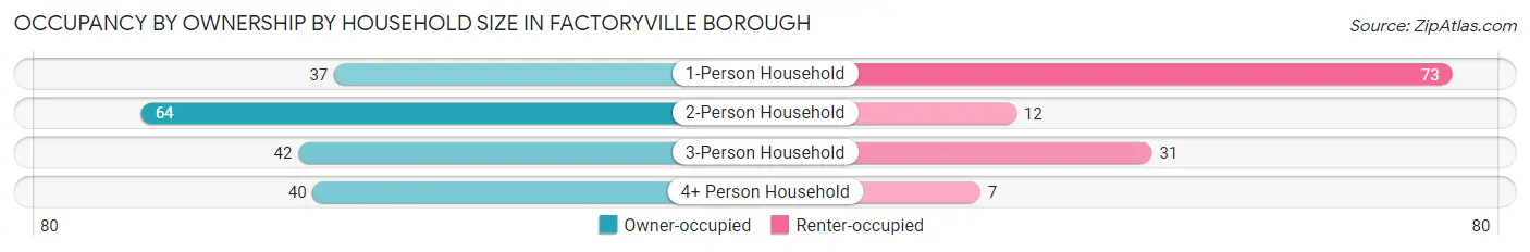 Occupancy by Ownership by Household Size in Factoryville borough