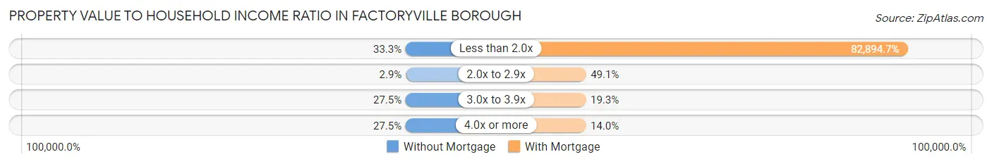 Property Value to Household Income Ratio in Factoryville borough