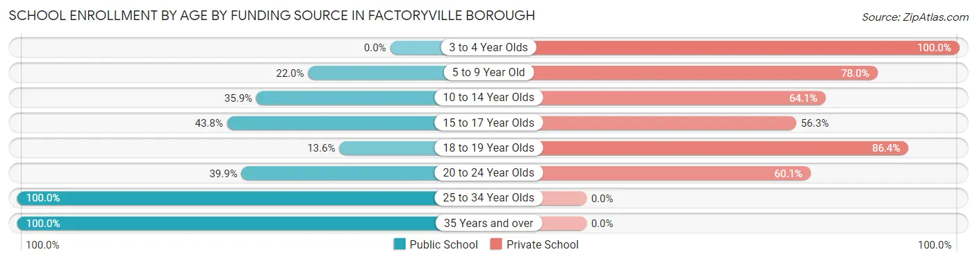 School Enrollment by Age by Funding Source in Factoryville borough