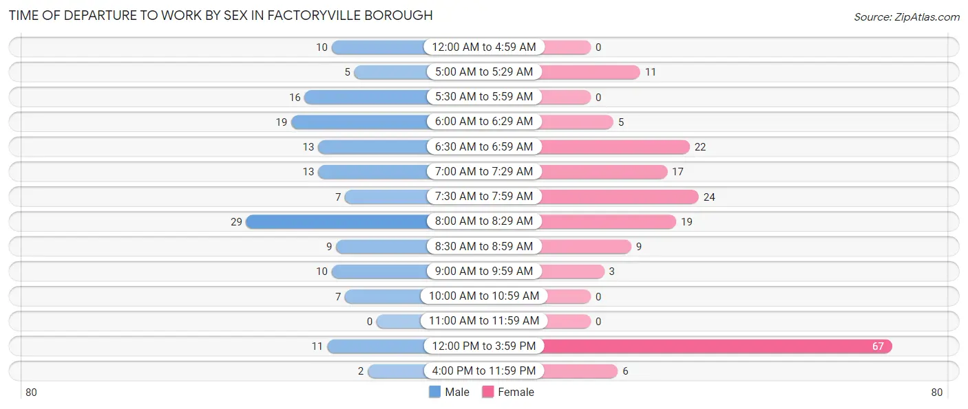 Time of Departure to Work by Sex in Factoryville borough