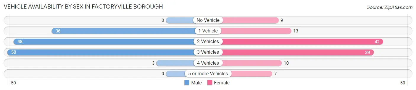 Vehicle Availability by Sex in Factoryville borough