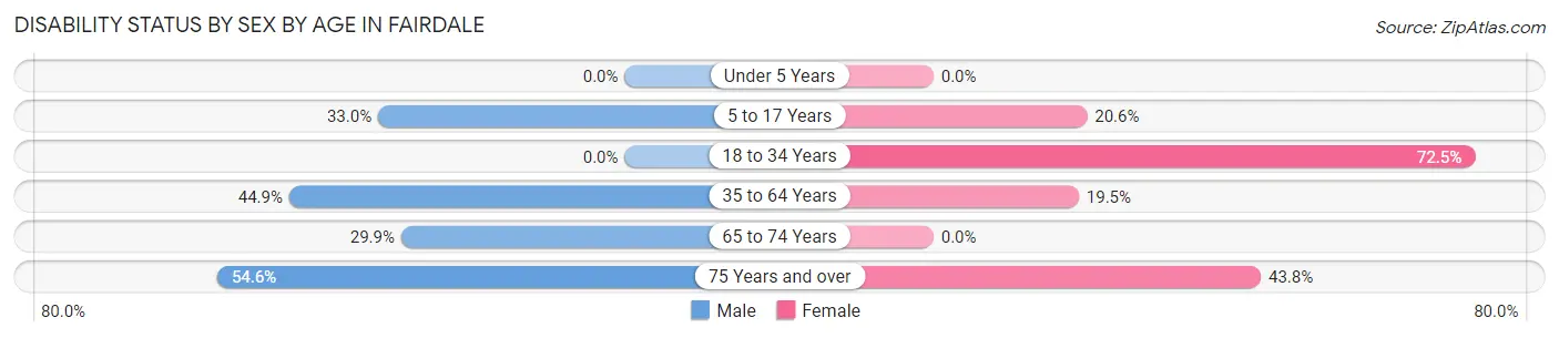 Disability Status by Sex by Age in Fairdale
