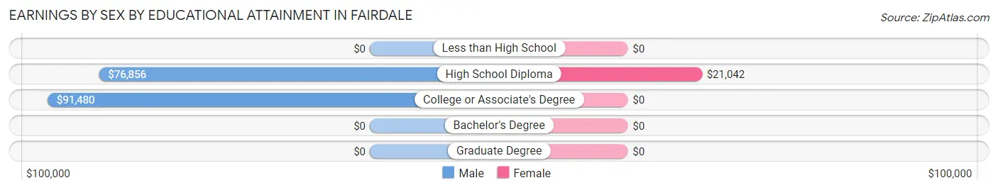 Earnings by Sex by Educational Attainment in Fairdale