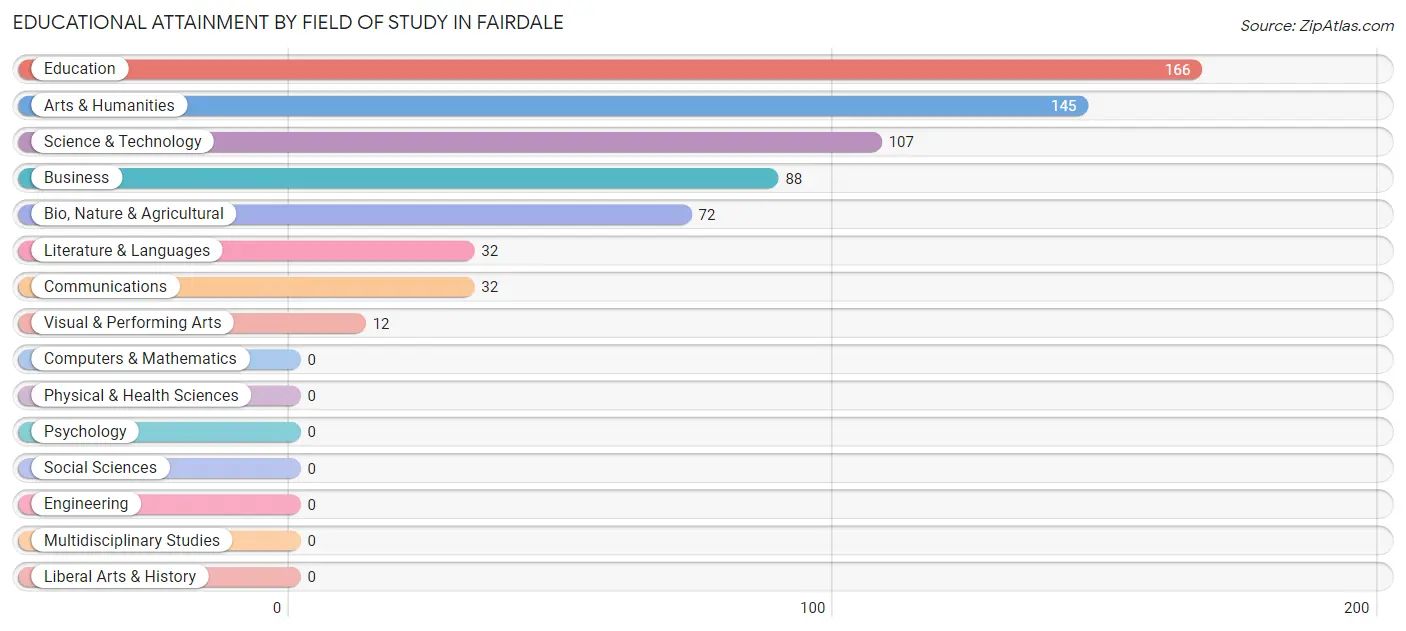 Educational Attainment by Field of Study in Fairdale