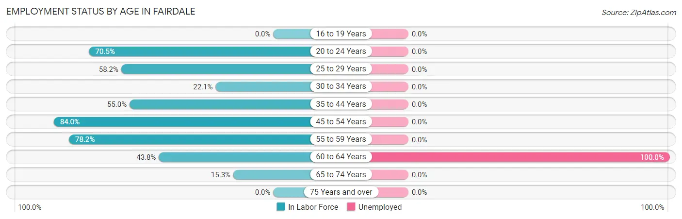 Employment Status by Age in Fairdale