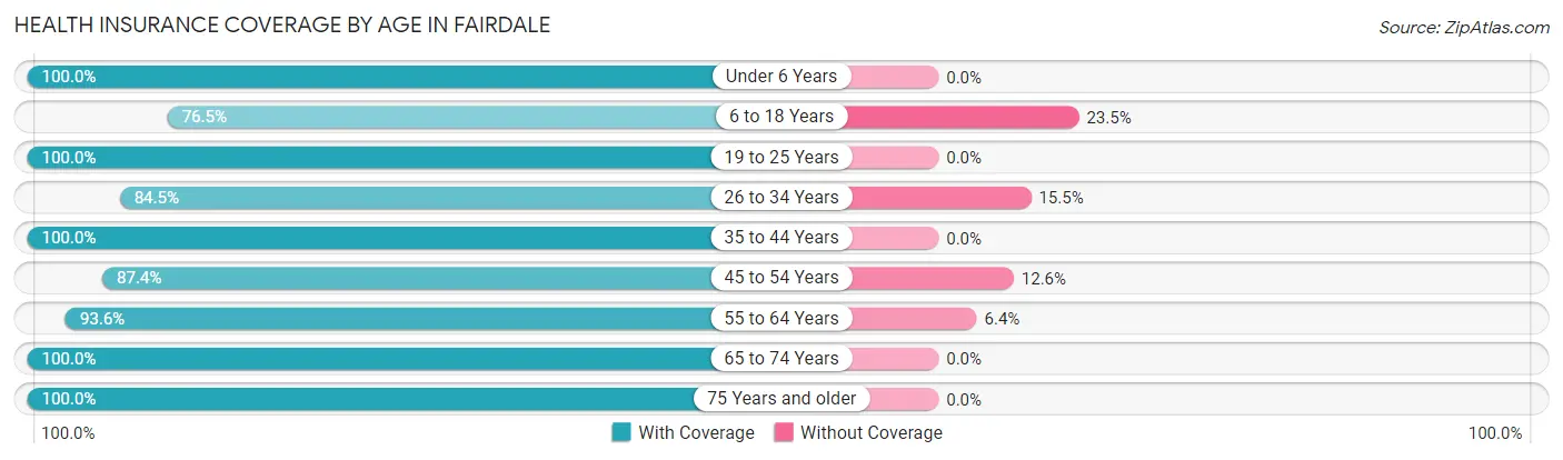 Health Insurance Coverage by Age in Fairdale