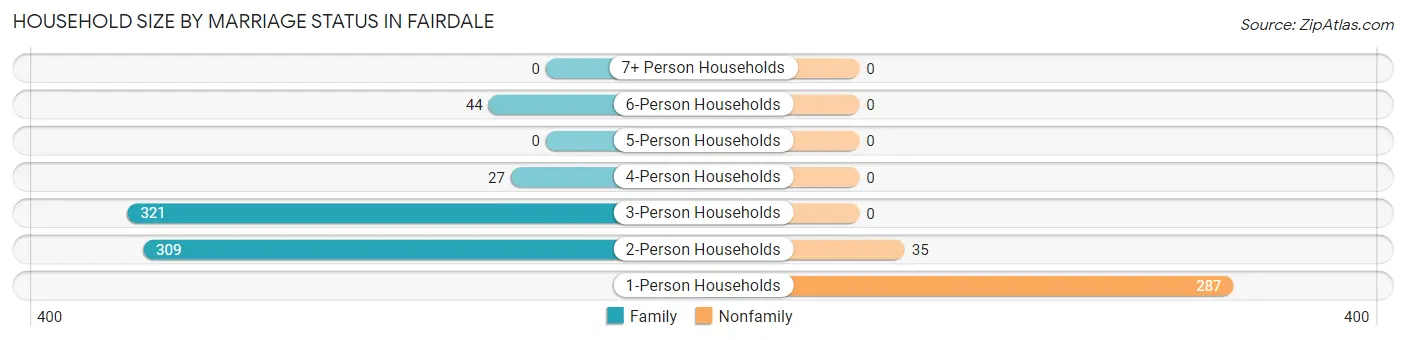 Household Size by Marriage Status in Fairdale