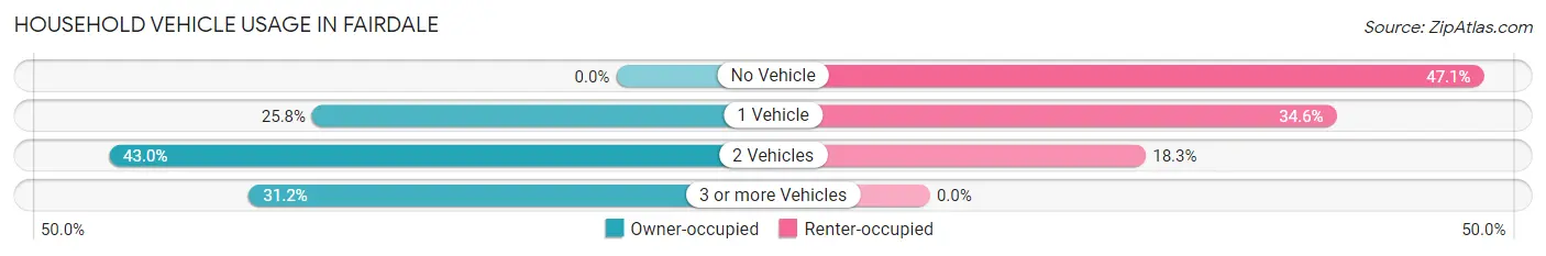 Household Vehicle Usage in Fairdale