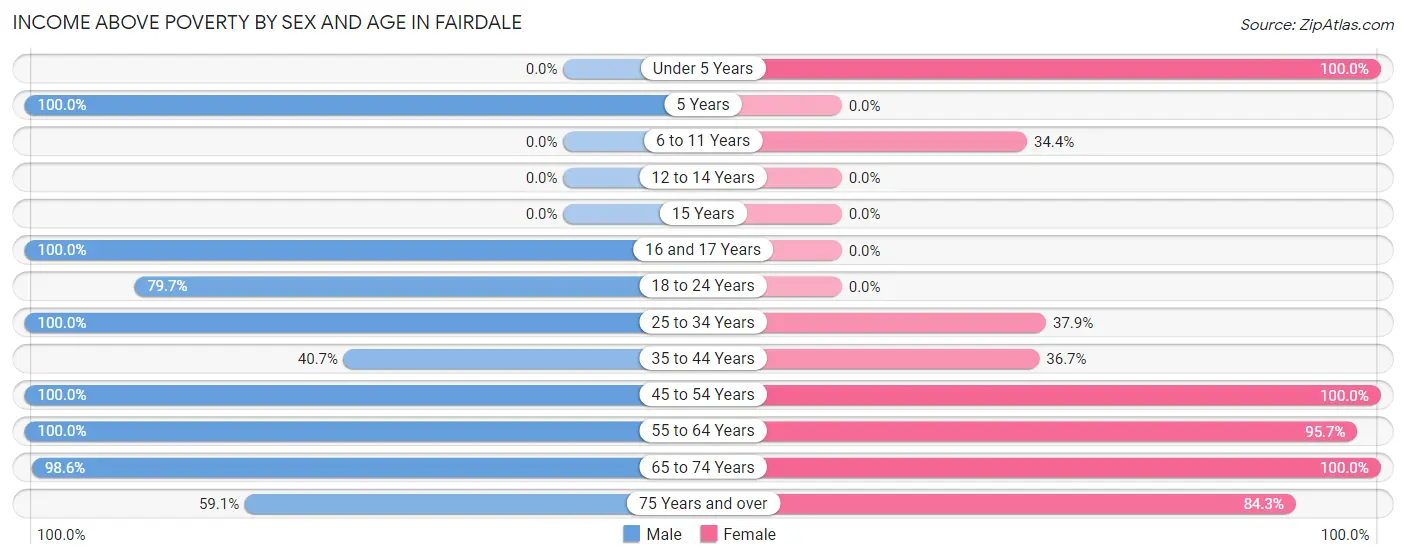 Income Above Poverty by Sex and Age in Fairdale