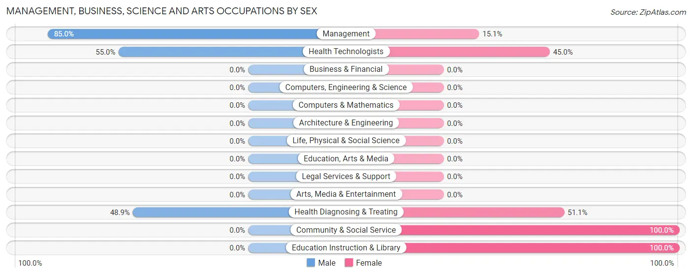 Management, Business, Science and Arts Occupations by Sex in Fairdale