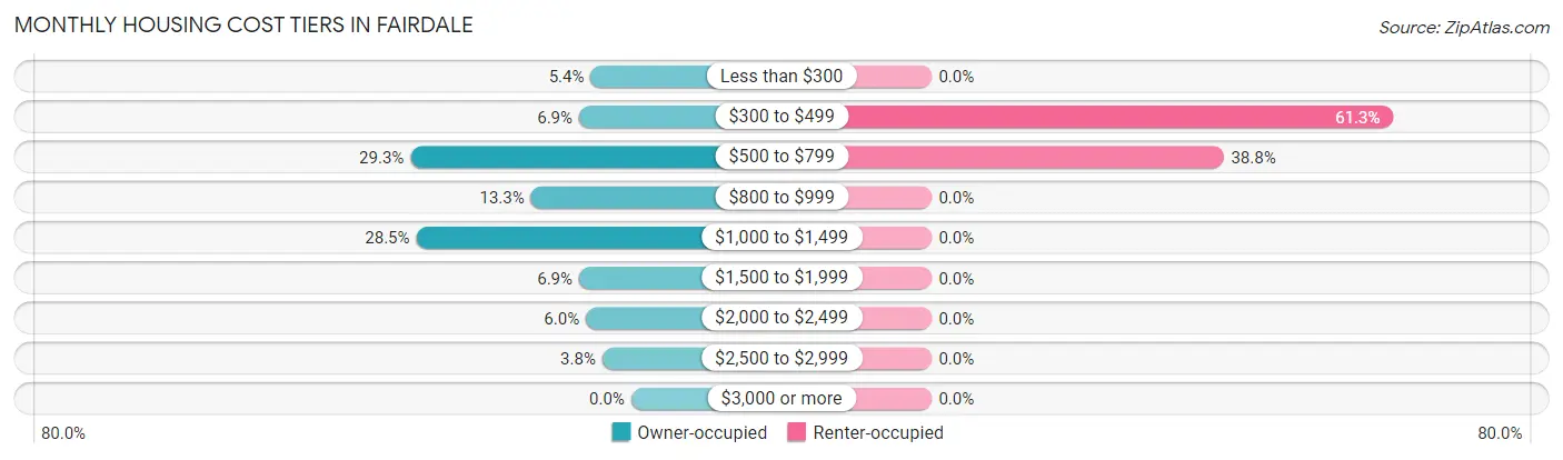Monthly Housing Cost Tiers in Fairdale