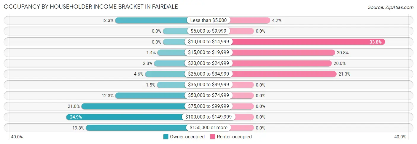 Occupancy by Householder Income Bracket in Fairdale
