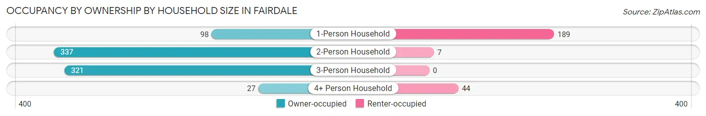 Occupancy by Ownership by Household Size in Fairdale