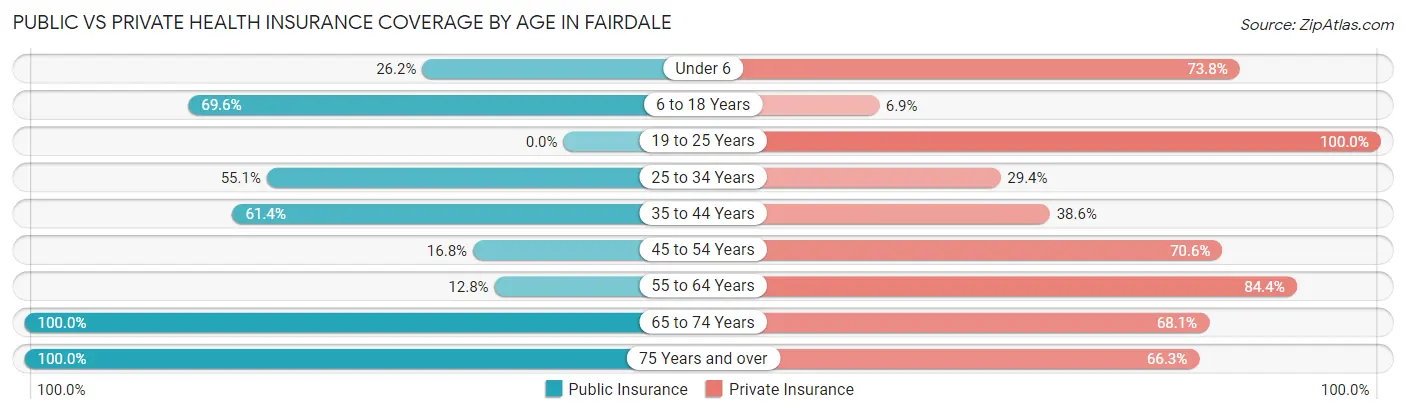 Public vs Private Health Insurance Coverage by Age in Fairdale