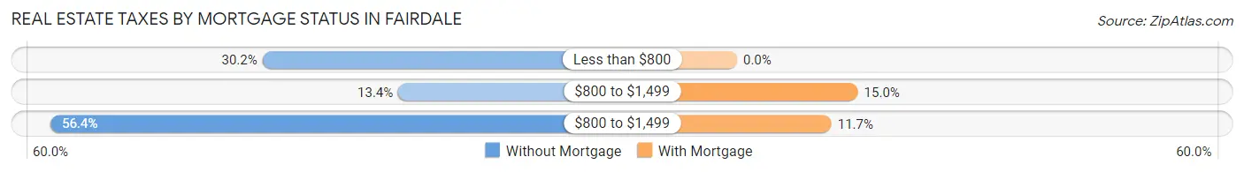 Real Estate Taxes by Mortgage Status in Fairdale