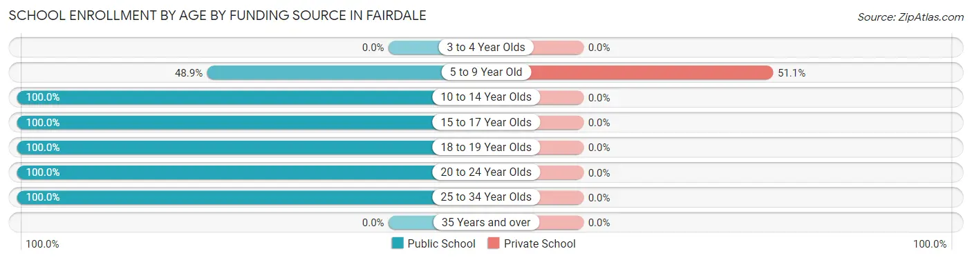 School Enrollment by Age by Funding Source in Fairdale