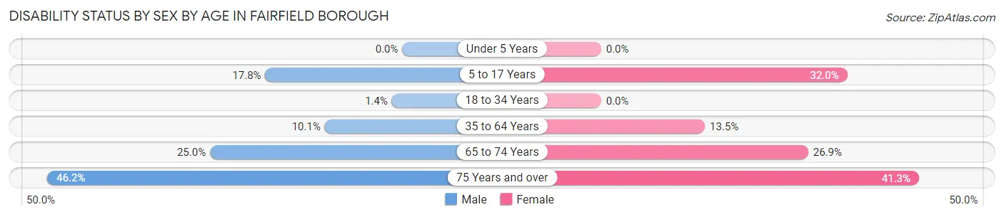 Disability Status by Sex by Age in Fairfield borough